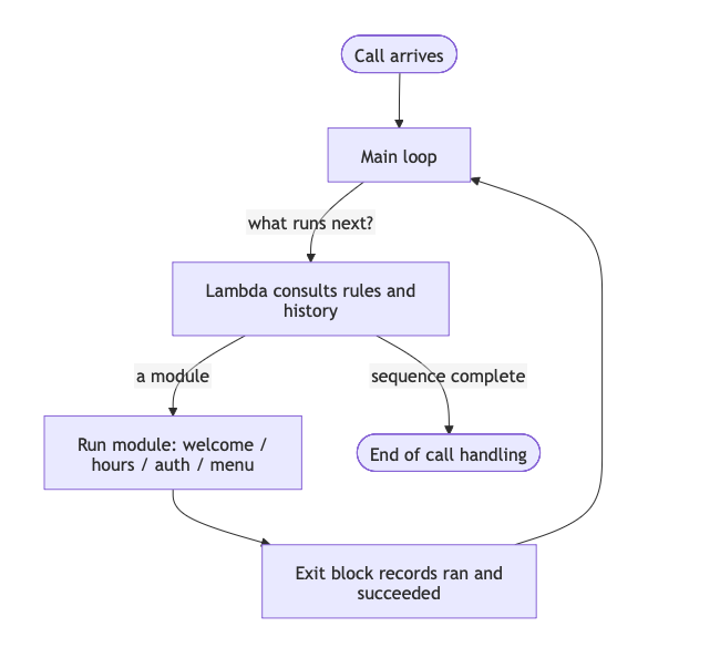 Fixing the Broken IVR: The Dispatch Pattern