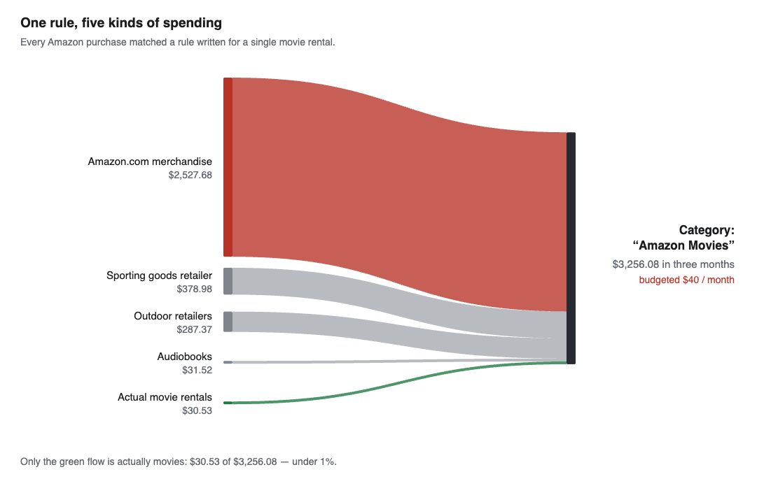 Garbage In, Garbage Out: What I Found When I Cleaned Up My Household Budget Data