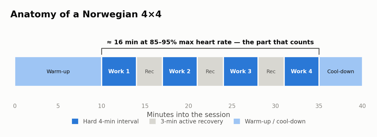 Anatomy of a Norwegian 4×4 session: a 10-minute warm-up, then four 4-minute hard intervals at 85–95% max heart rate each separated by 3 minutes of active recovery, then a 5-minute cool-down. About 16 minutes of hard work in a ~40-minute session.