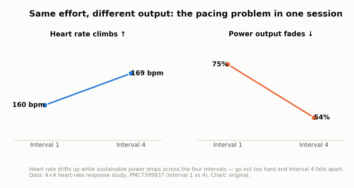 Two panels showing what happens within a single 4×4 session: average heart rate climbs from about 160 bpm in interval 1 to 169 bpm in interval 4, while sustainable power output falls from 75% to 54% of peak.