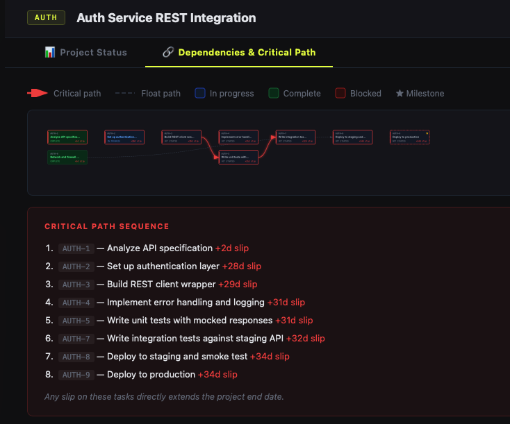 Dependencies and Critical Path View