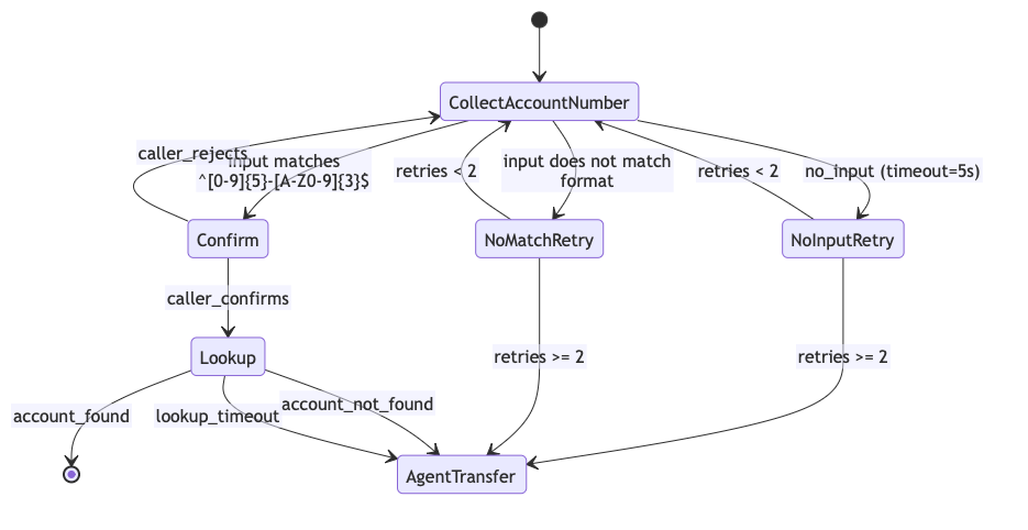 Why Your IVR Is Broken Before It's Built: The Design Document Problem